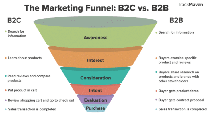 B2C vs B2B Digital Marketing funnel