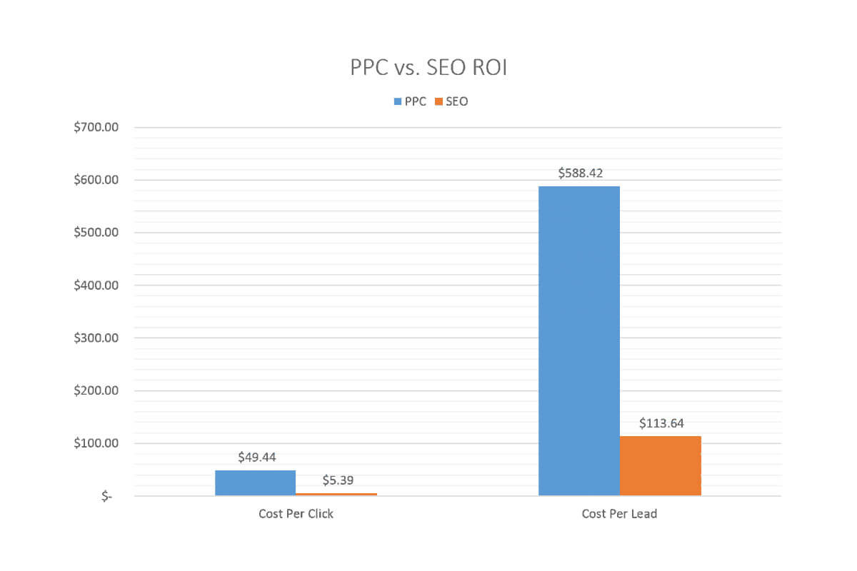 SEO Benefits for Small Business brings cheaper cost per click and cheaper cost per lead.