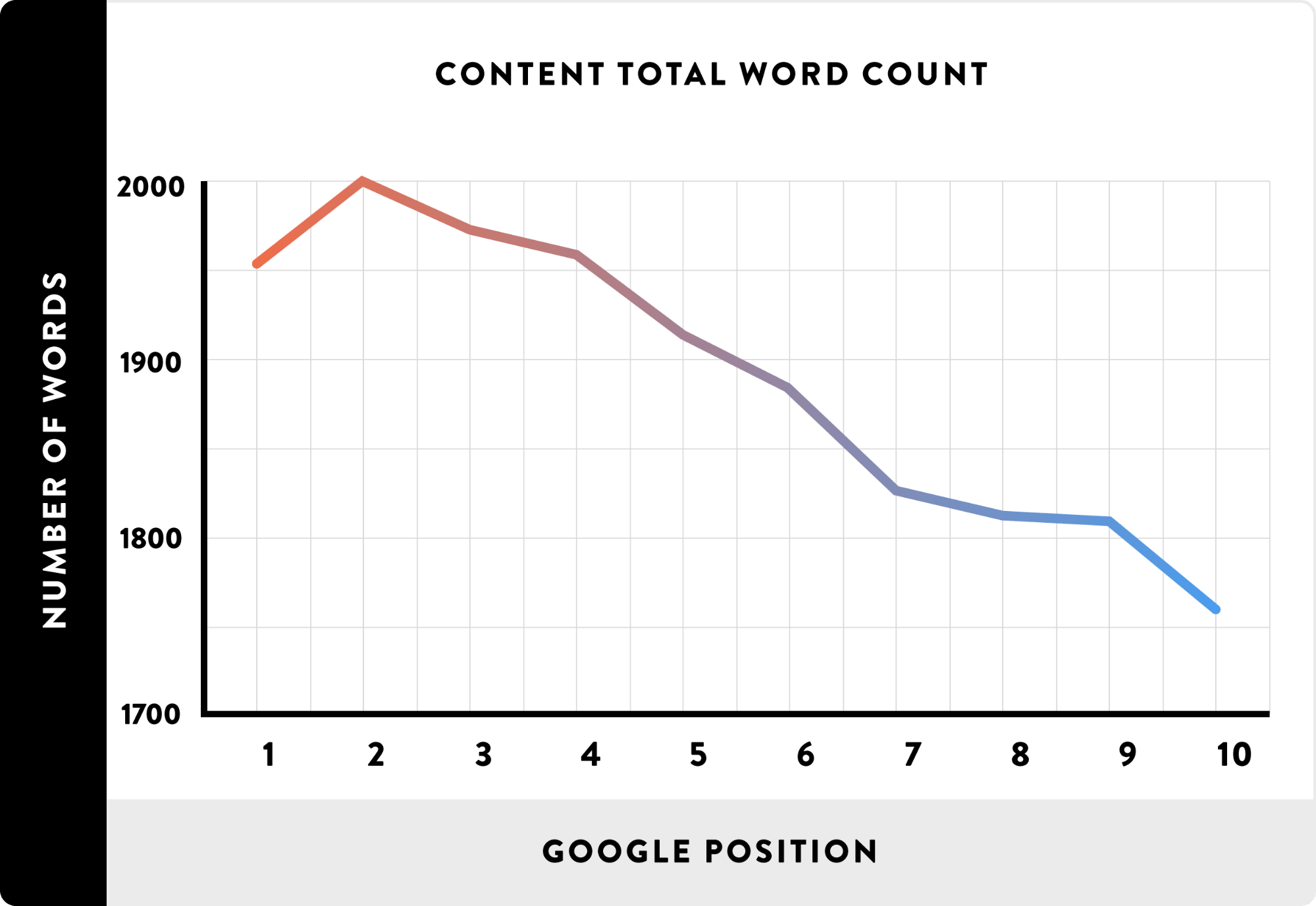 Google First 10 position and average number of words Graph for Google ranking from 1-10 position and the average number of words per each ranking.