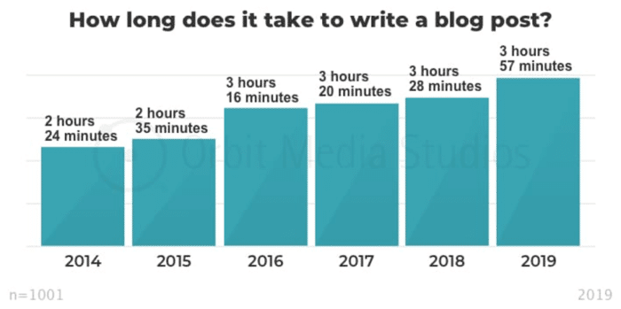 B2B Content Marketing Statistics for b2b blog, how long does ittake to write a blog posts?