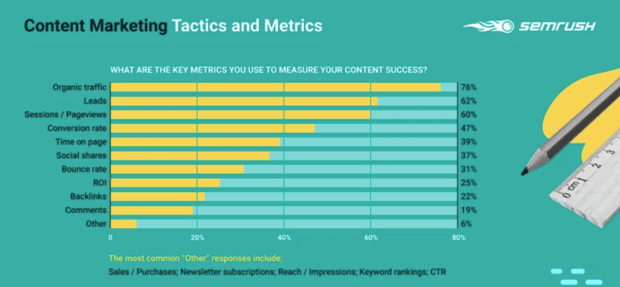 Content marketing metrics and tactics, b2b content marketing statistics about what metrics marketers use to measure their content marketing tactic.