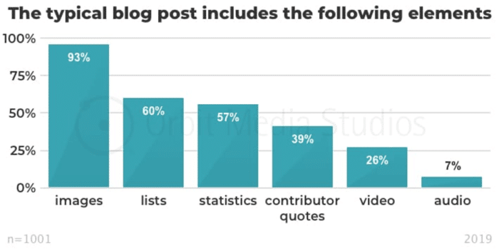 b2b content marketing statistics the typical blog post includes the following elements. Images 93%, lists 60%, statistics 57%, contributor quotes 39%, video 26%, audio 7%.