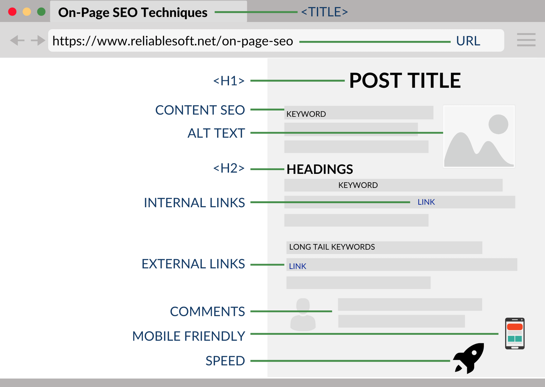 on page SEO article checklist to create and write perfect SEO articles for yourself or your organization.