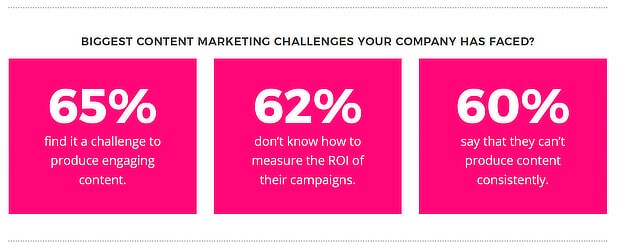 Biggest content marketing statistics challenges your company has