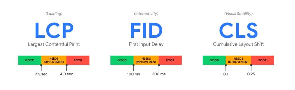 3 core web vitals what are the 3 main core web vitals for your website and how they are measured.