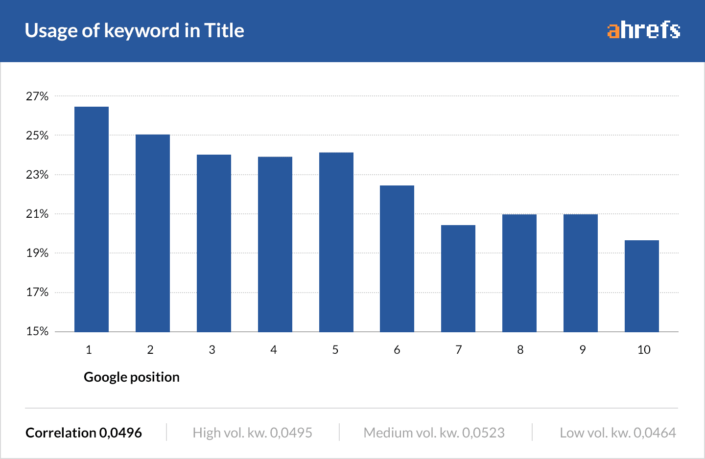 Title tags are important for your SEO and your blog. Graph of usage keyword in title from Ahrefs. SEO techniques