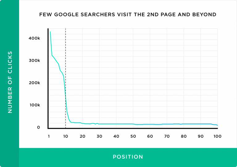 Few Google Searchers visit the 2nd page and beyond graph therefore targeting the right keyword is important to effectively drive organic traffic and b2b lead generation. How to use b2b SEO and b2b content marketing for lead generation