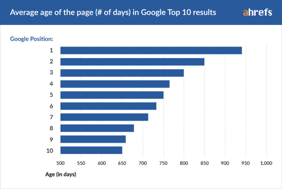 There is no such thing as domain age in Google algorithm but according to Ahrefs study, the average Top10 ranking page is 2+ years old. And those that rank at position #1 are almost 3 years old (on average). Graph average age of the page in Google Top 10 Results.