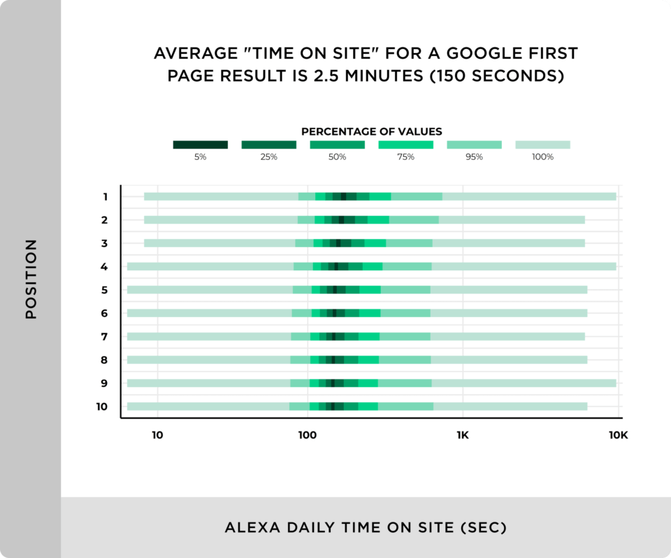 The time users spend on your website is a big part of the Google Algorithm and according to a recent study, Backlinko shows that average time on site for a Google First page result is 2.5 minutes (150s) graph from Backlinko.