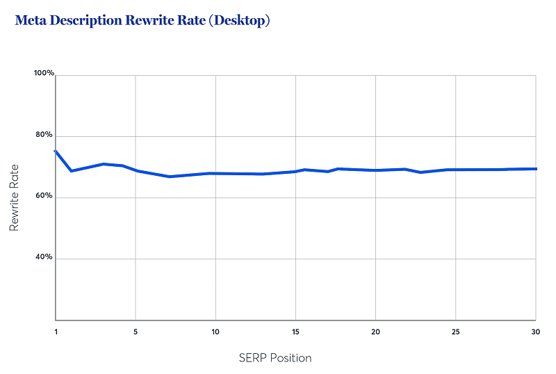 Meta descriptions are a big part of your SEO and you should spend time on it. Even though Google does replace it in many instances. Graph for meta description rewrite rate from Google which is around 75%. SEO techniques