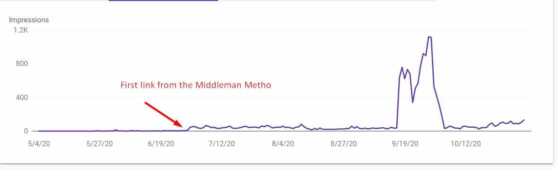 The middleman method from Ahrefs improves website ranking.A graph that shows webpage increasing impressions and ranking with middleman method. Therefore the middleman method is important for SEO techniques