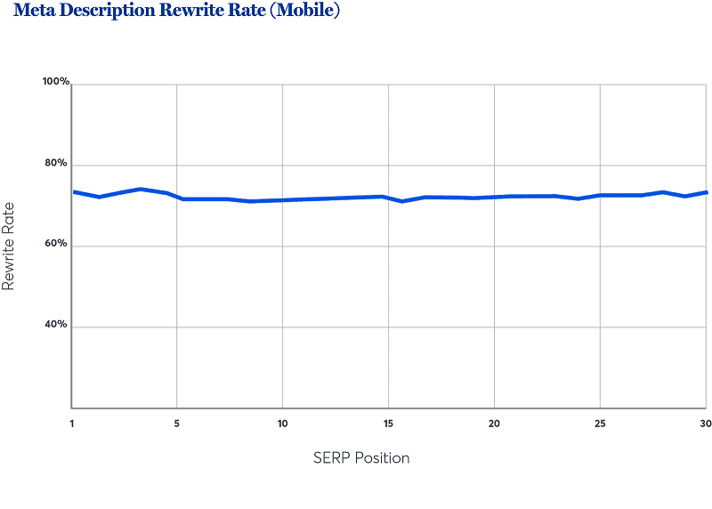 Meta descriptions are a big part of your B2B SEO and you should spend time on it. Even though Google does replace it in many instances. Graph for meta description rewrite rate from Google mobile version which is around 75%. B2B SEO strategies for Blog