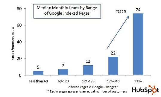 A graph that shows the more indexed pages in Google the more leads the website is generating. Median monthly leads by Range of Google Indexed Pages Graph from HubSpot. traffic and conversion rate by keyword length graph. It shows the longer the keyword is the higher the conversion rate is. It is due to the keyword is more targeted and often relevant to a searcher. How to use b2b SEO and b2b content marketing for lead generation
