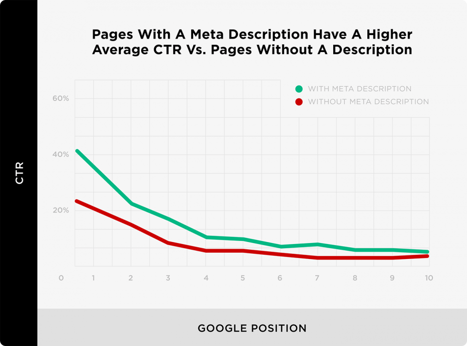 Also, pages with meta descriptions perform better in CTR as according to the Backlinko study, pages with meta descriptions have higher CTR vs without meta description.