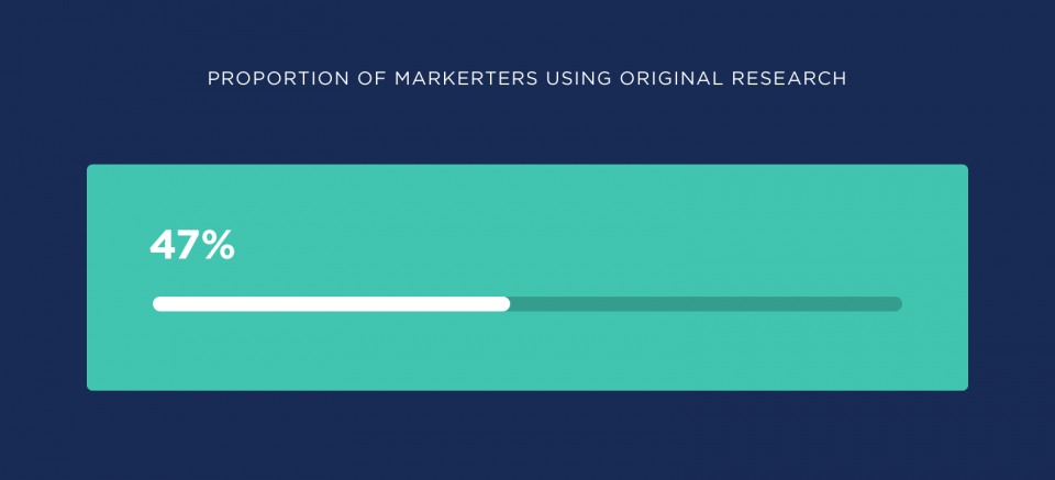 The proportion of marketers using original research 47% graph from BuzzSumo. 