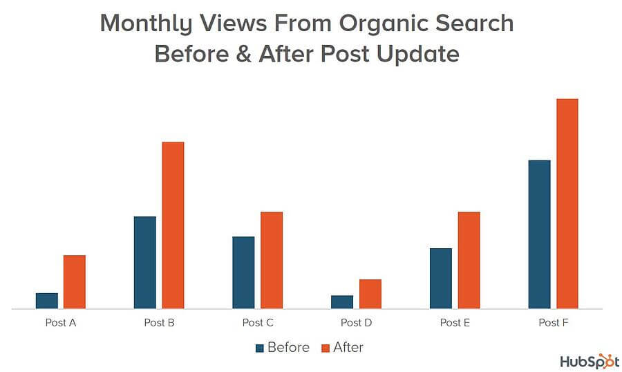 Historical optimization is a super important part of every SEO strategy but unfortunately, only a few websites are performing historical optimization. According to HubSpot pages after historical optimization gets more organic traffic. Monthly views from the organic search before & after post update. SEO techniques