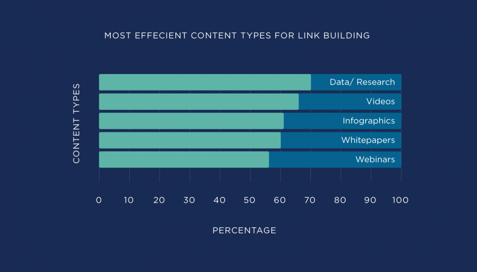 what is the most efficient content type for link building graph? This graph shows that research and data created by an organization are the most effective link building strategy.