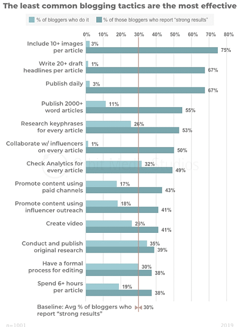 The least common blogging tactics are the most effective to drive more leads and organic traffic. Updating statistics and historical optimization of old blog posts.