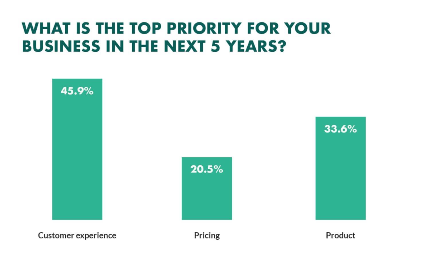 top-priority-for-businesses-b2b-content-marketing-trends-2021 Customer experience has become the top priority for businesses in 2022 and total experience does influence customer experience. Total experience is within b2b content marketin trends in 2022.