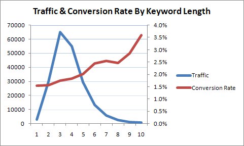traffic-and-conversion-rate-by-keyword-length traffic and conversion rate by keyword length graph. It shows the longer the keyword is the higher the conversion rate is. It is due to the keyword is more targeted and often relevant to a searcher. How to use b2b SEO and b2b content marketing for lead generation