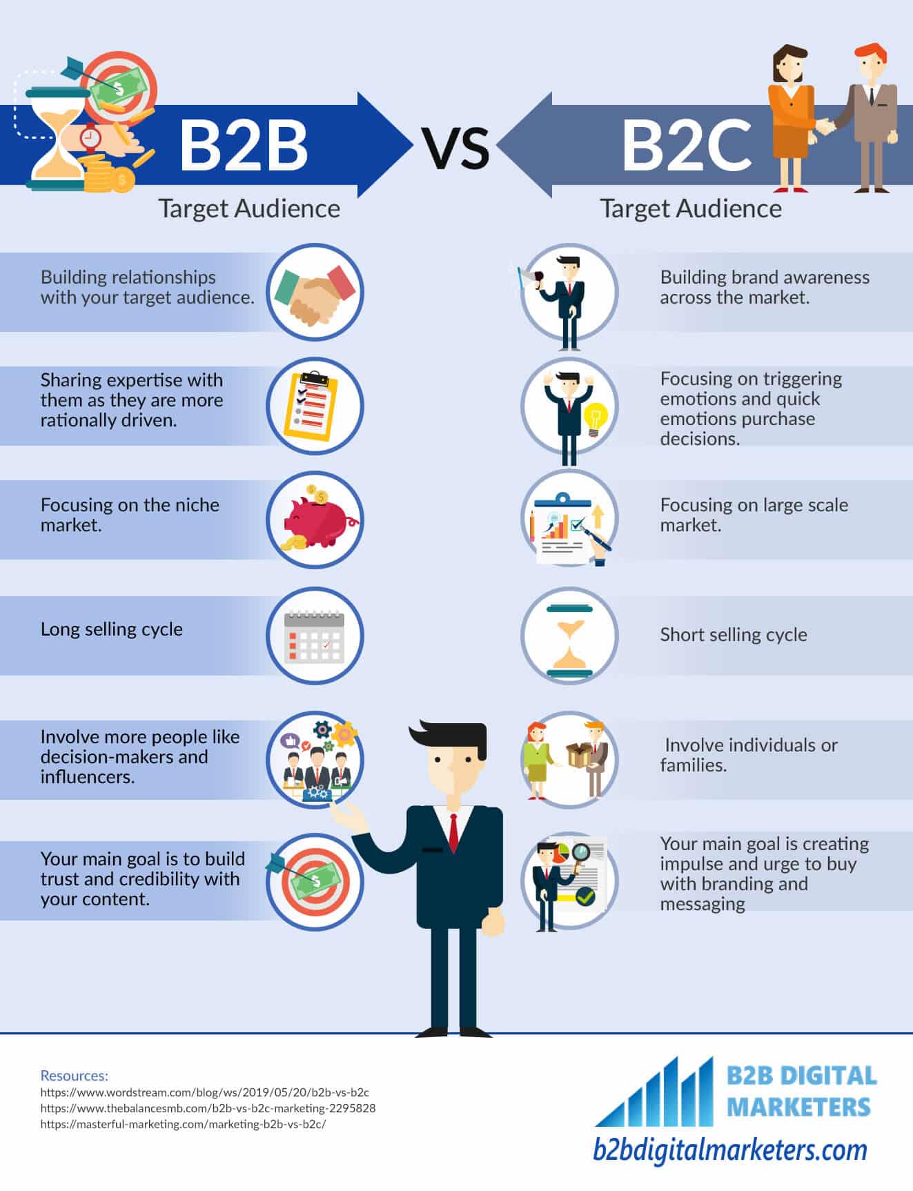 Infographic of B2B Target Audience vs B2C target audience. Differences between target audiences in B2B vs B2C Marketing. Building relationships with a target audience, sharing expertise with your target audience, more rational b2b buyers, long selling cycle, involve more people like decision-makers and influencers, the main goal is to build trust and credibility with your content in b2b marketing. In B2C marketing, build awareness across the market, focusing on triggering emotions and quick emotions purchase decisions, Focusing on a large scale market, short selling cycle, involve individuals and families and the main goal is creating impulse and urge to buy with branding and messaging.