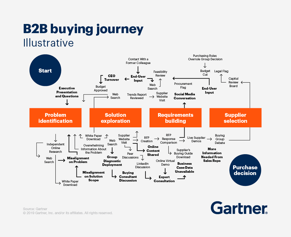 B2B buyer journey infographic from Gartner. B2B buying doesn’t play out in any kind of predictable, linear order. Instead, customers engage in what one might call “looping” across a typical B2B purchase, revisiting each of those six buying jobs at least once. Buying jobs don’t happen sequentially, but more or less simultaneously. B2B vs B2C Marketing.