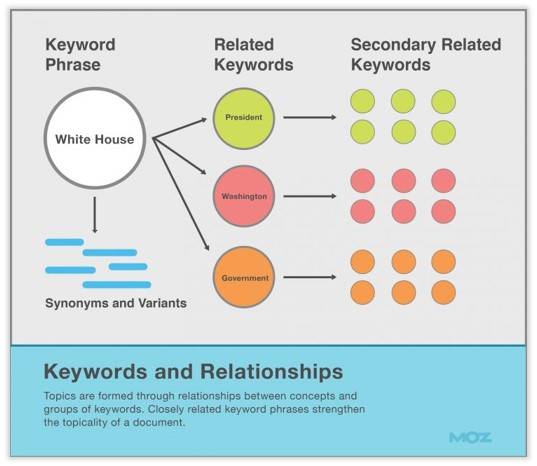 Not properly using keywords and latent sematic keywords is a common b2b SEO mistake. Latent Sematic keywords explained by Moz.