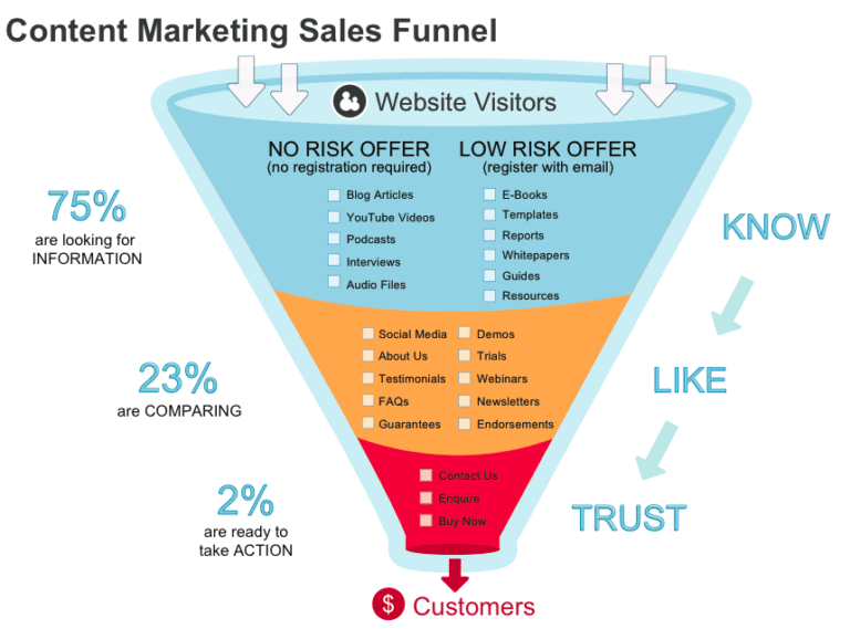 Content Marketing Sales Funnel provides great help with building content for all stages of the customer journey. B2B vs B2C Marketing. Infographic of Content Marketing Sales Funnel.