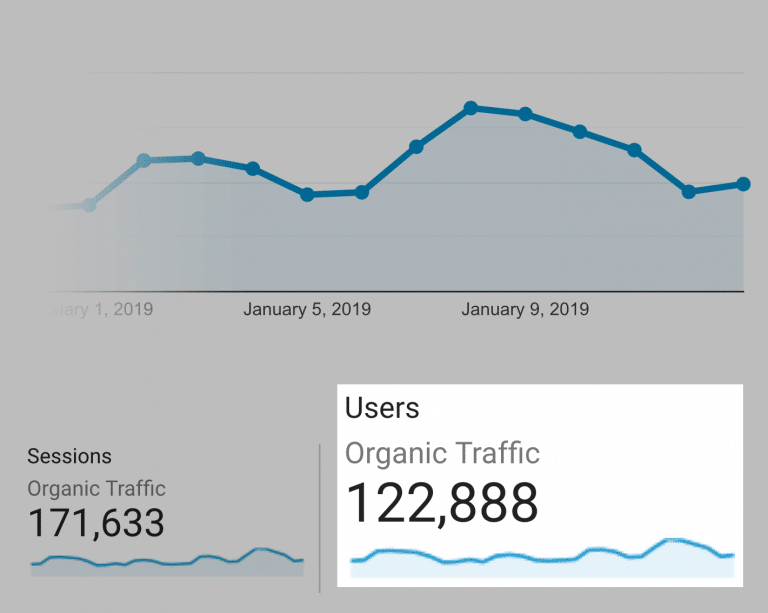 Backlinko drives 120k monthly organic traffic by just 44 posts by avoiding these biggest b2b SEO mistakes.