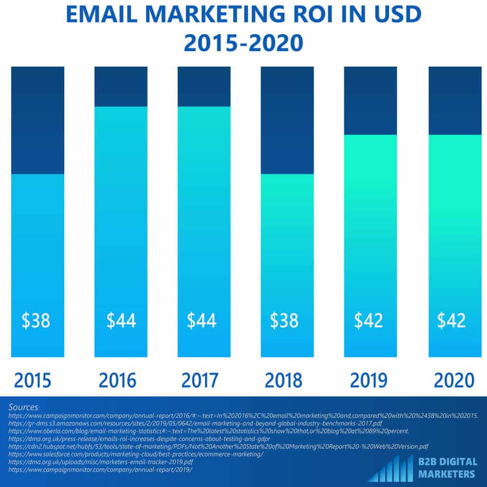 Email Marketing ROI from 2015 to 2020. A graph that shows what ROI brings email marketing for companies in 2015, 2016, 2017,2018, 2019 and 2020 ROI from Email Marketing.