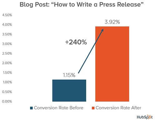 HubSpot used keyword targeting landing pages to increase conversion rates for their blog posts and Advanced conversion rate optimization strategies for b2b landing pages.