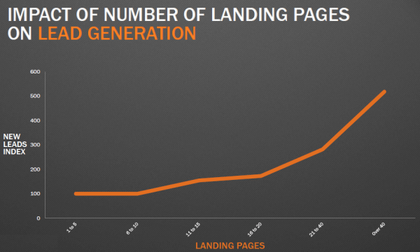 The more landing pages you create the more leads you can generate. Impact of the number of landing pages on lead generation. Advanced conversion rate optimization strategies for b2b landing pages.