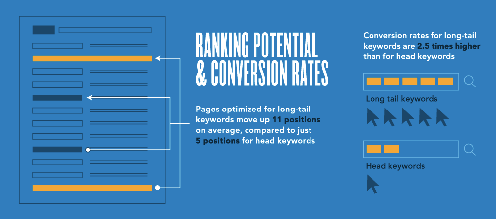 improve the ranking position and conversion rates with long-tail keywords. Advanced conversion rate optimization strategies for b2b landing pages.