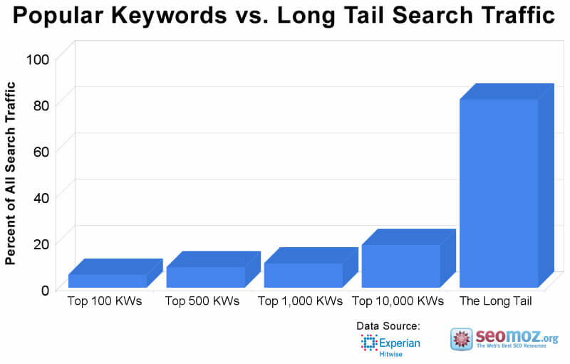 Long-tail keywords are driving the most amount of traffic and the best conversions graph. Advanced conversion rate optimization strategies for b2b landing pages.