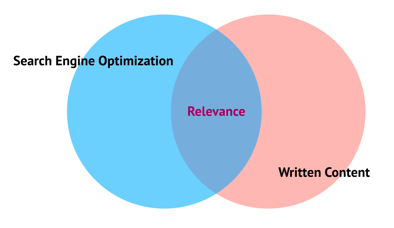 Search engine optimization and written content equal content relevancy. how you should create content on your website.