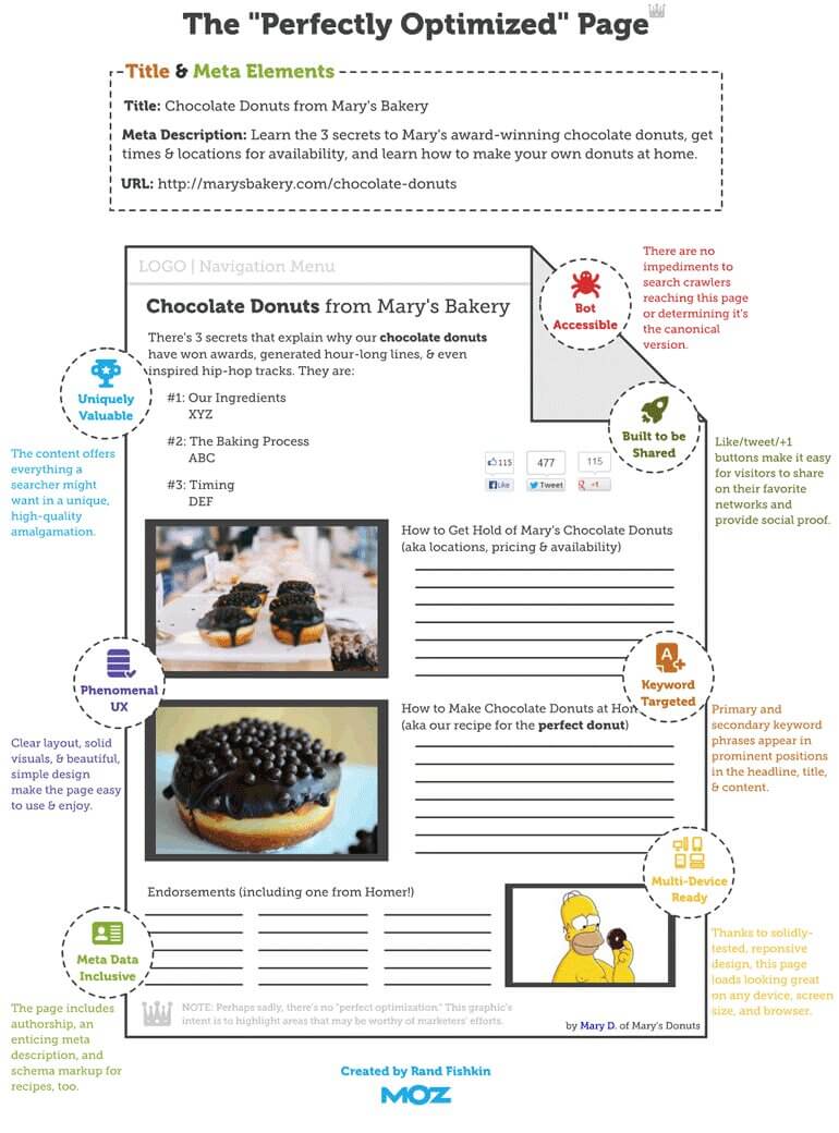 The perfectly optimized page by Moz. Not optimizing your pages with b2b SEO is one of the biggest b2b SEO mistakes to avoid.