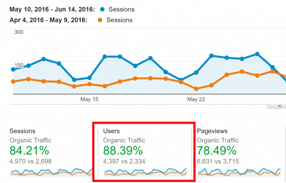 zombie pages are killing your organic traffic and ranking of your site. Therefore you should avoid this common b2b SEO mistake. Graph how proven.com increase their organic traffic by deleting zombie pages.