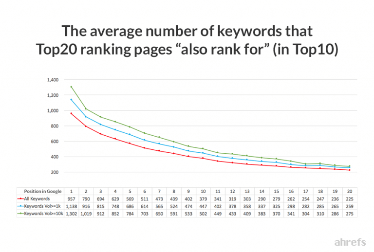 The average number of keywords that top 20 ranking pages also rank for in top 10. Targeting with SEO is not as effective as your content can rank for thousands of keywords. Unlike with B2B SEM, you can easily target the right people.