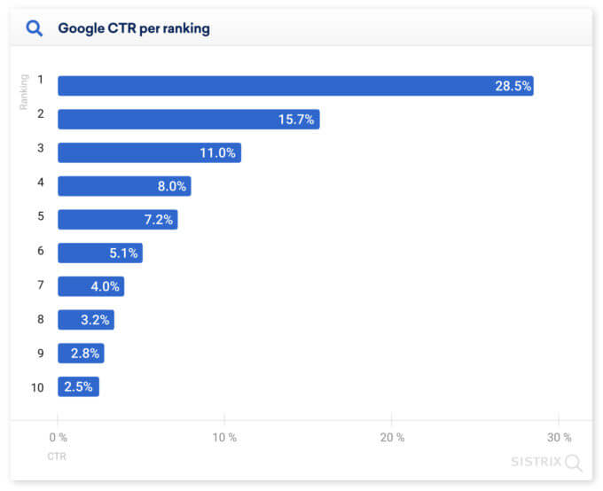 Google CTR per ranking in the organic search result graph. The first position takes 28.5%, the second position 15.7%, and third position 11.0% on average.