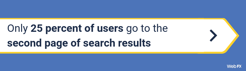 Infographic only 25 percent of users go to the second page of search results. Why is important to appear in the first page of search results.