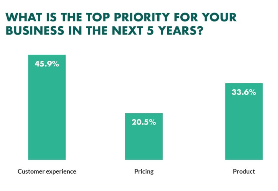 customer experience has become the number one priority in 2022 for businesses to differentiate themselves from competitors and win the business. Is email marketing dead, 5 reasons why you still need email marketing in 2022