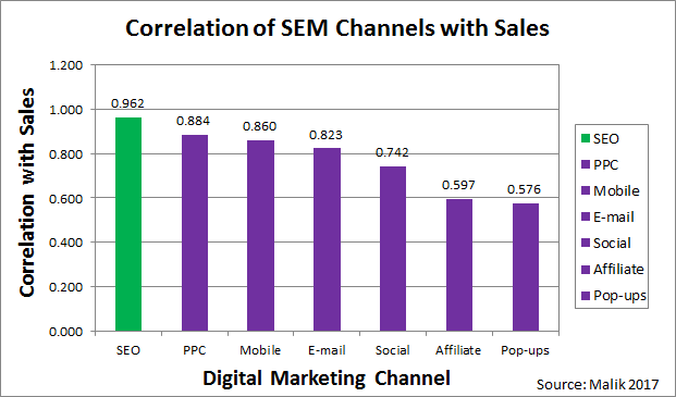 Correlation of SEM channels with Sales chart. B2B SEO vs B2B SEM, SEO is the most effective way to increase sales online. PPC is the second.