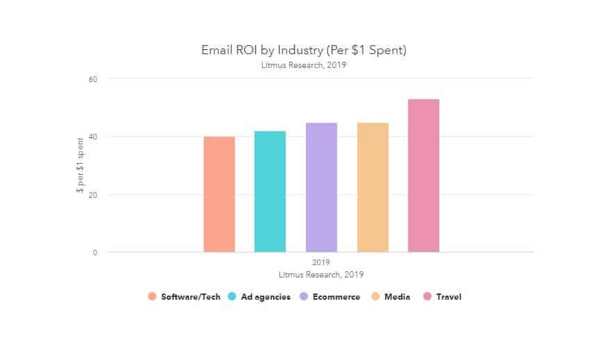 Email marketing ROI by industries. This graph from HubSpot shows what industries generate the best ROI from email marketing. is email marketing dead, 5 reasons why you still need email marketing