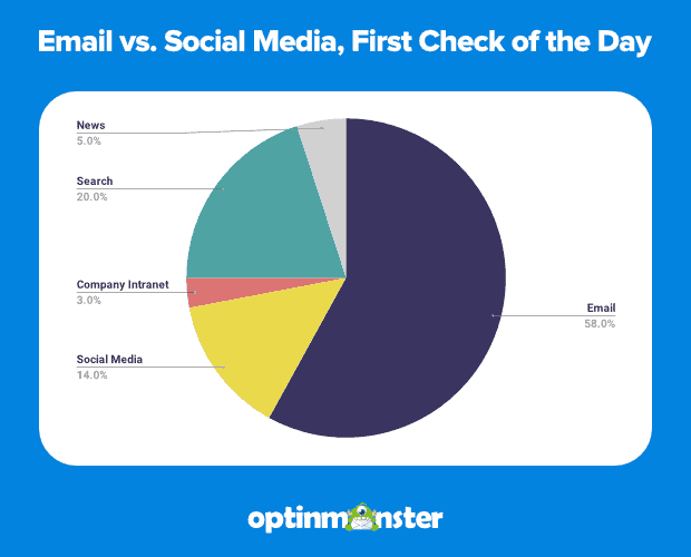 Email is the first thing that most people check the first thing of the day. is email marketing dead, 5 reasons why you still need email marketing in 2022?