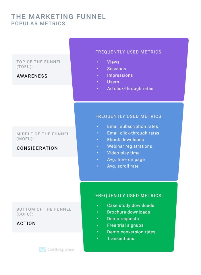 marketing funnel infographic metrics for each of the stage. What to measure when you are using B2B SEO or B2B SEM? Follow the marketing funnel and frequently used metrics for each stage.