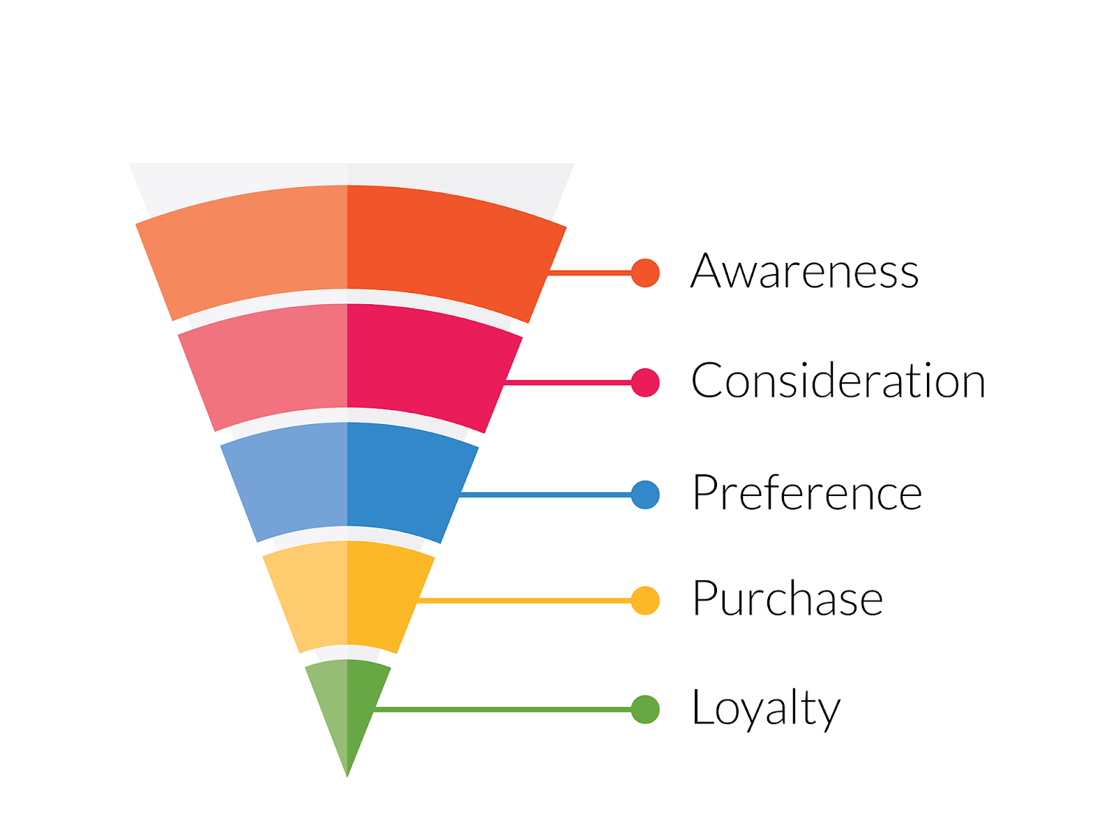 The marketing funnel helps marketers to map content and SEO opportunities to drive more website traffic and leads for their businesses. B2B SEO is used for every stage of the marketing funnel. B2B SEM is mostly used only for the bottom of the funnel.