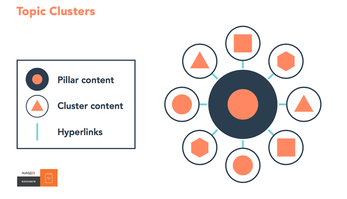 Topic clusters and internal linking can be one of the most important SEO techniques for your business to generate more leads and organic traffic.