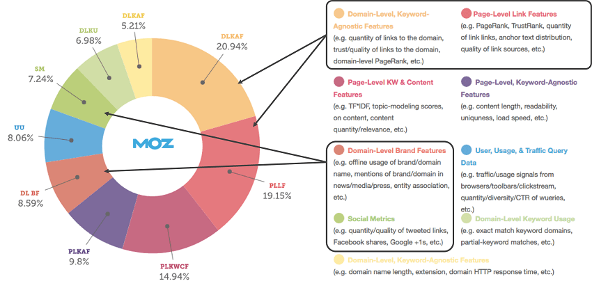 Moz.com created an infographic about off-page SEO strategies factors that are important to consider to increase your lead generation and organic traffic. This diagram shows the importance of each off-page SEO strategy.