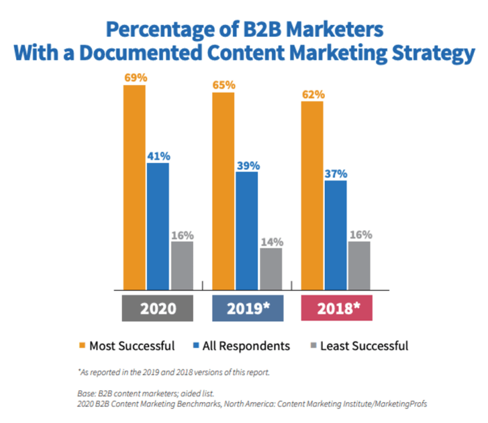 Percentage-of-B2B-marketers-with-a-documented-content-marketing-strategy-2023