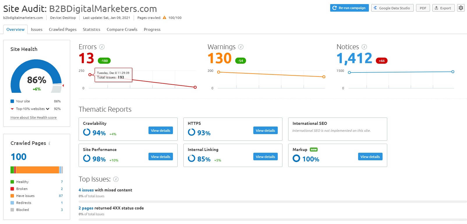 B2B SEO tool SEMrush dashboard SEO audit